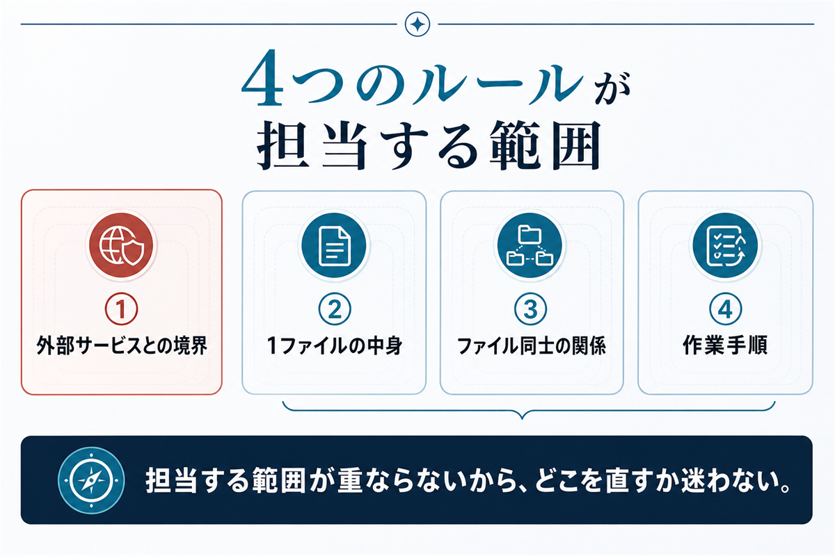 外部サービスとの境界・1ファイルの中身・ファイル同士の関係・作業手順という4つの範囲に、4つのルールが1対1で対応する構成図