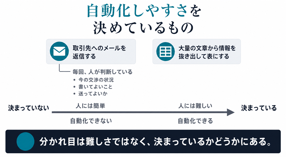 決まっているかどうかの1本の軸上に2つの仕事を置き、左の仕事だけが毎回人の判断を必要とすることを示す図