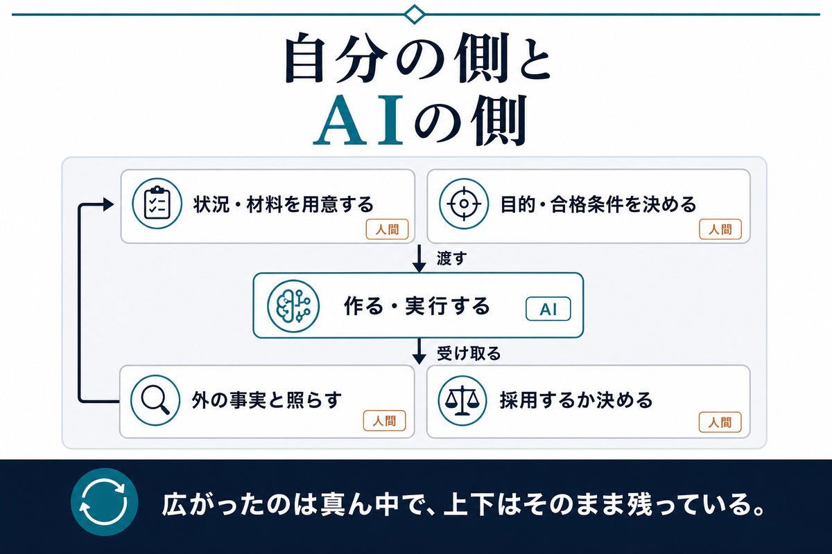 材料と目的を人が用意してAIへ渡し、返ってきたものを人が確認して採否を決める分担図