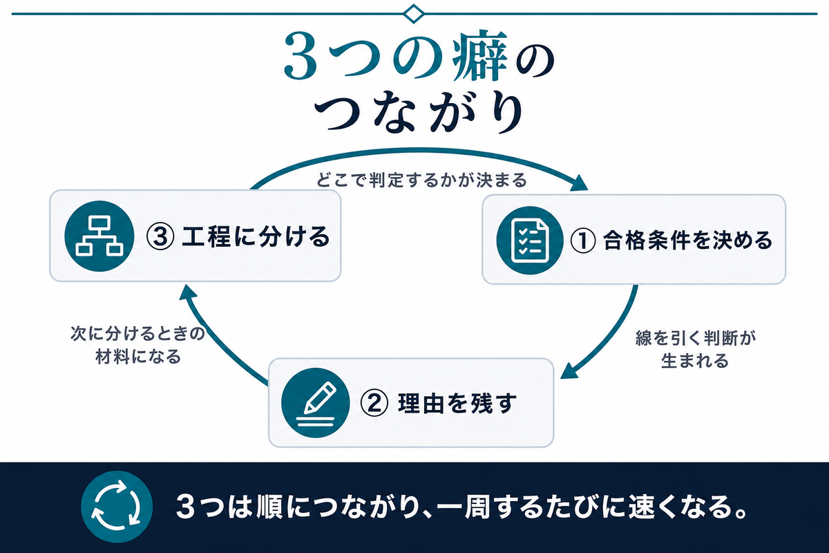 工程に分ける・合格条件を決める・理由を残すの3つが順に効き、次の仕事へ戻る循環図