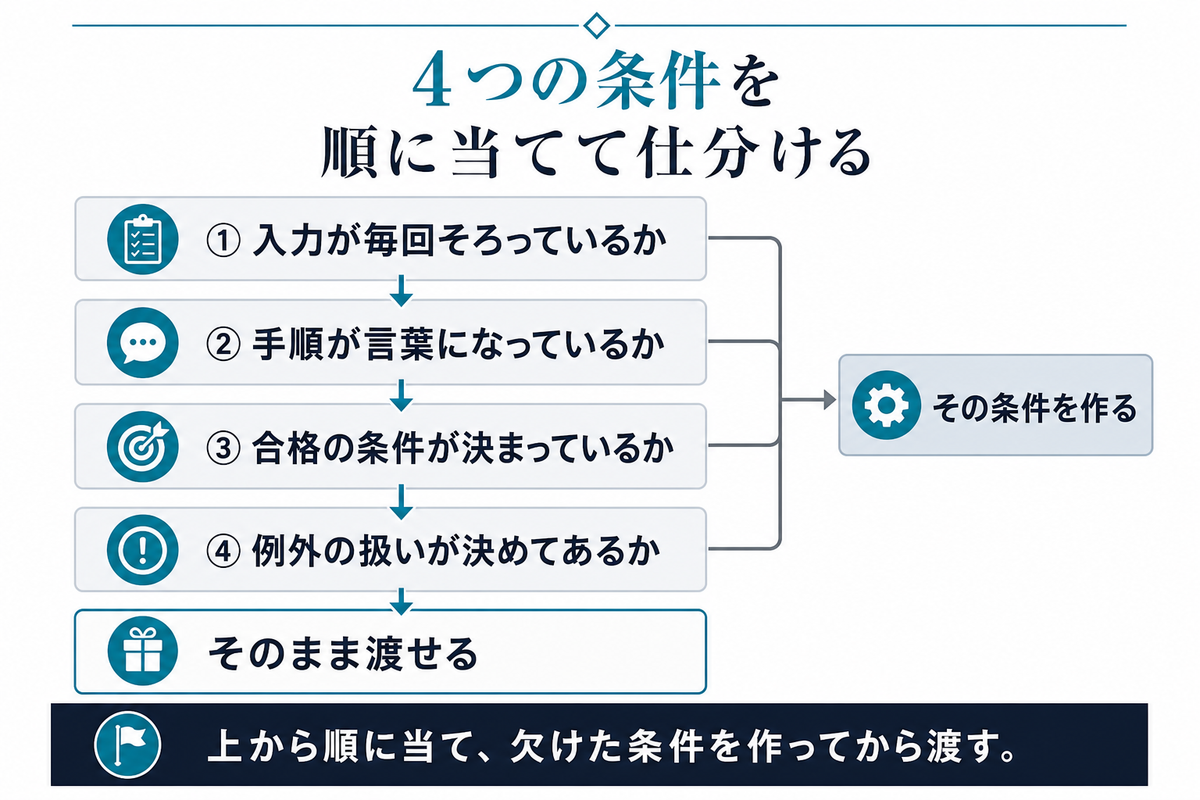 入力・手順・合格の条件・例外の扱いの4条件を順に判定し、欠けた条件ごとに次にやることが変わることを示す図