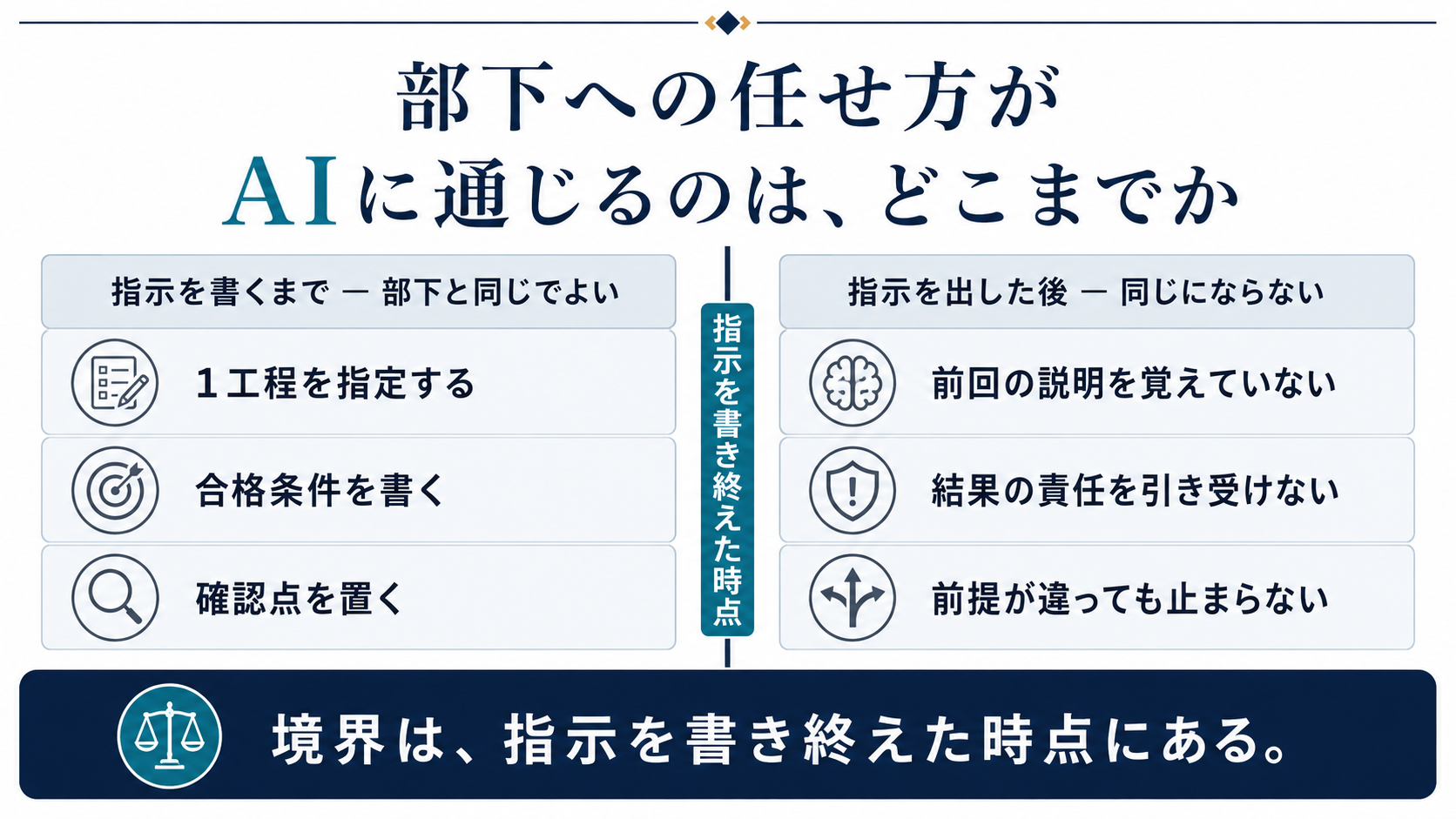 指示を書くまでの3つの型は部下への任せ方と同じで、指示を出した後の3つの前提は同じにならないと示す図