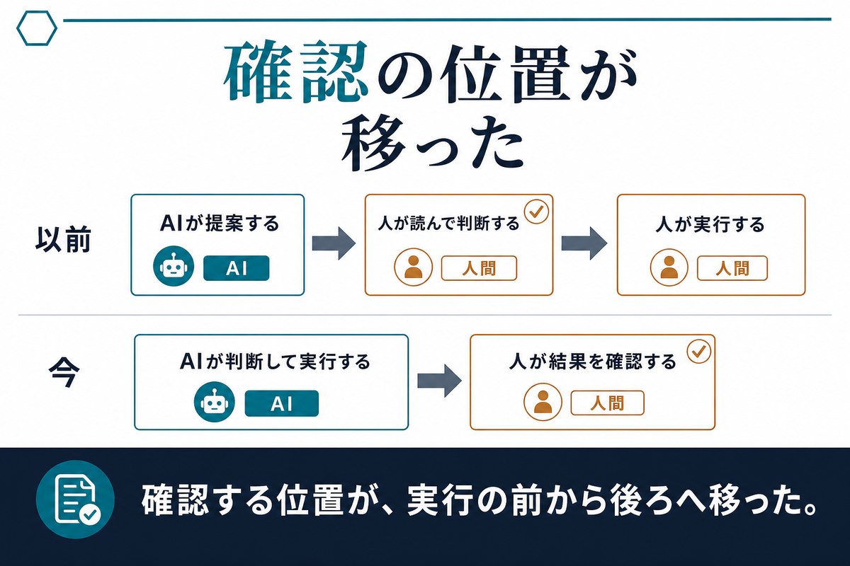 以前は実行の前にあった人の確認が、今はAIが実行した後ろへ移ったことを示す対比図