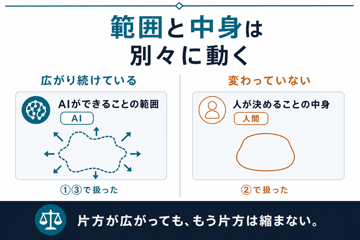 広がり続けるAIができる範囲と、変わっていない人が決めることの中身を並べた対比図