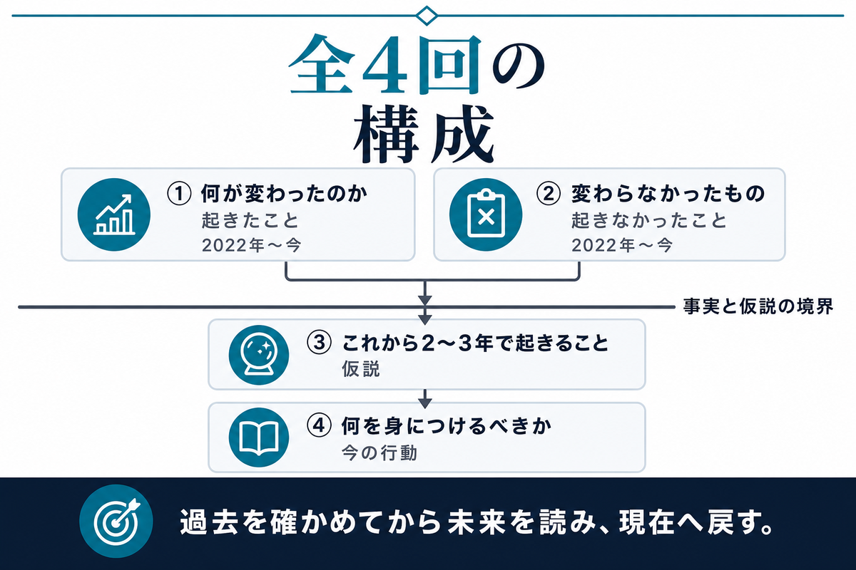 ①②で過去を確かめ、事実と仮説の境界をはさんで③の仮説へ進み、④で現在へ戻る構成図